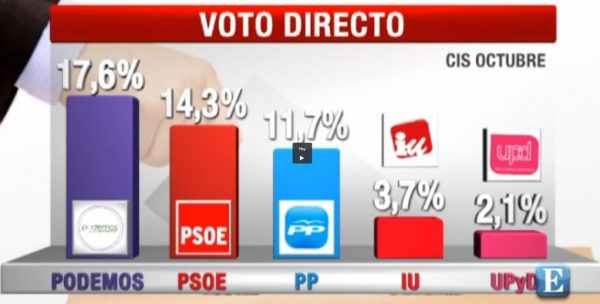 Oct2104_Voto_Directo_CIS