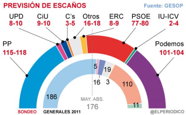 Prevision_Escaños