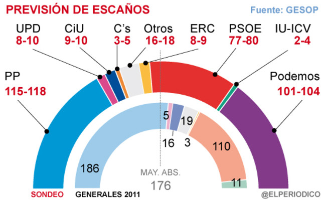 Prevision_Escaños