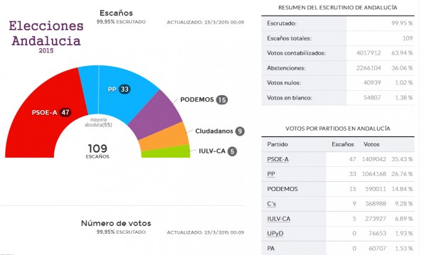 EleccionesAndalucia22-03-15