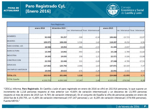 Paro-CyL-2016 Paro Castilla y León Enero 2016
